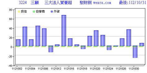 三顧|(3224) 三顧 股價行情及市況一覽